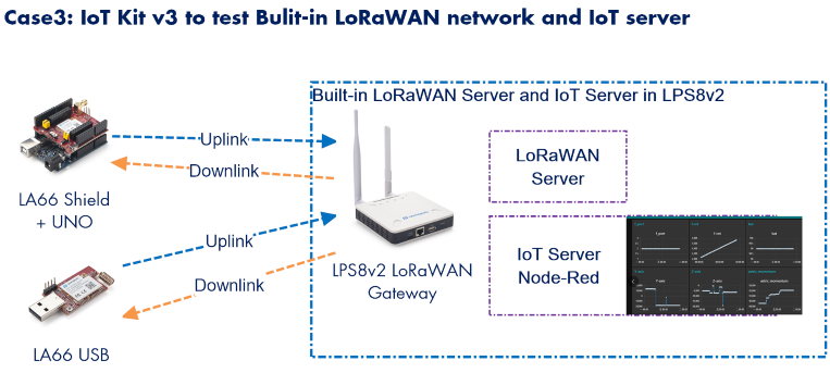 Dragino LoRa/LoRaWAN IoT Kit v – Iot Kit Beginner Bewertung und Preis